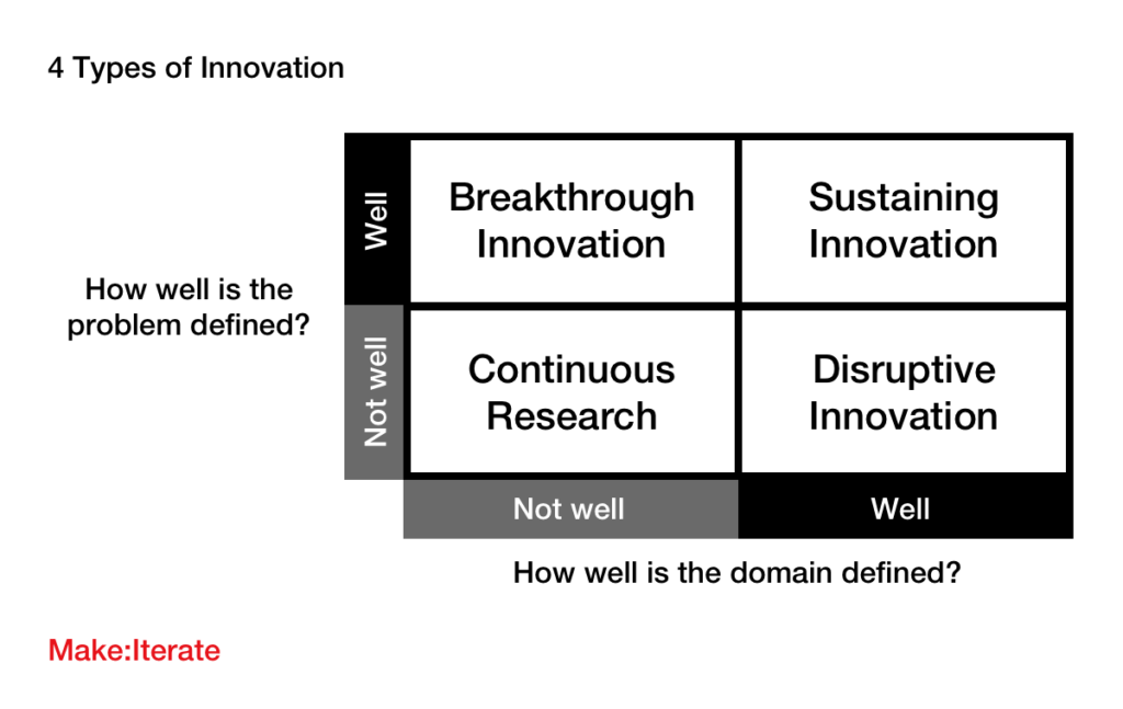 A grid showing the four types of innovation: Breakthrough, sustaining, continuous research and disruptive innovation