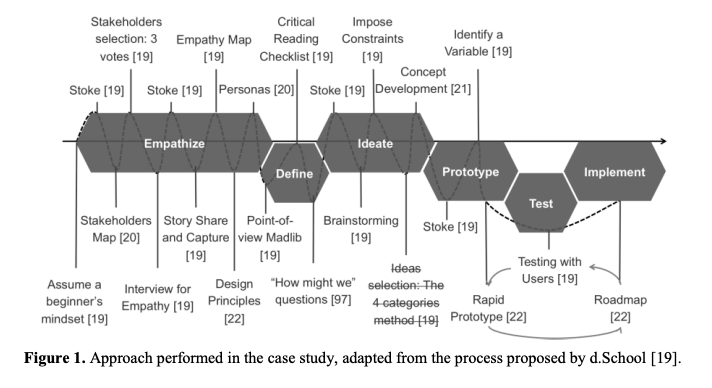 A chart showing the steps in the design thinking process