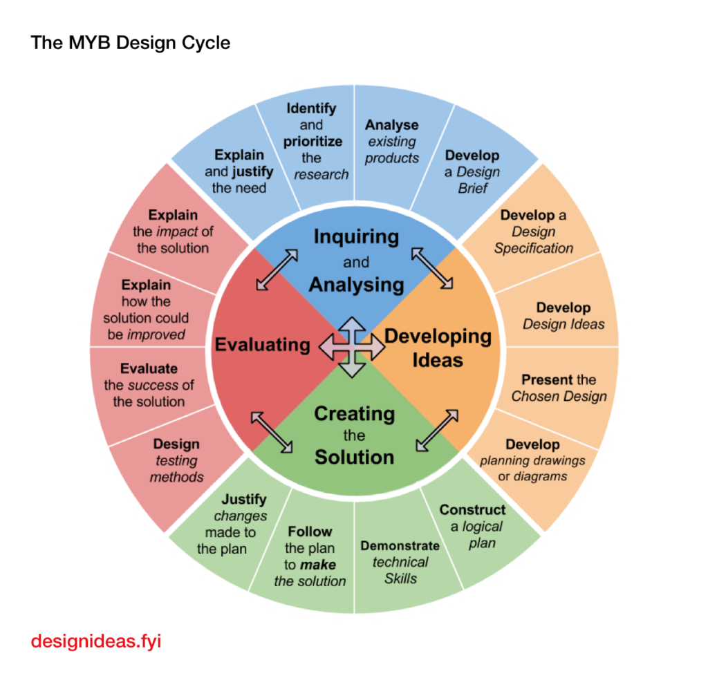 The MYB Design Cycle