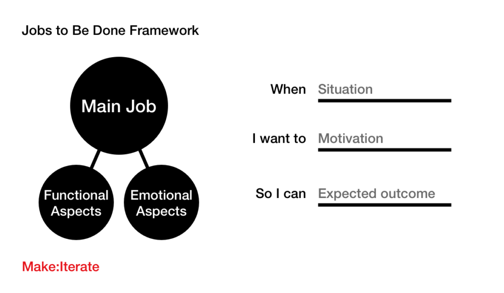 An illustration and template of the jobs to be done framework