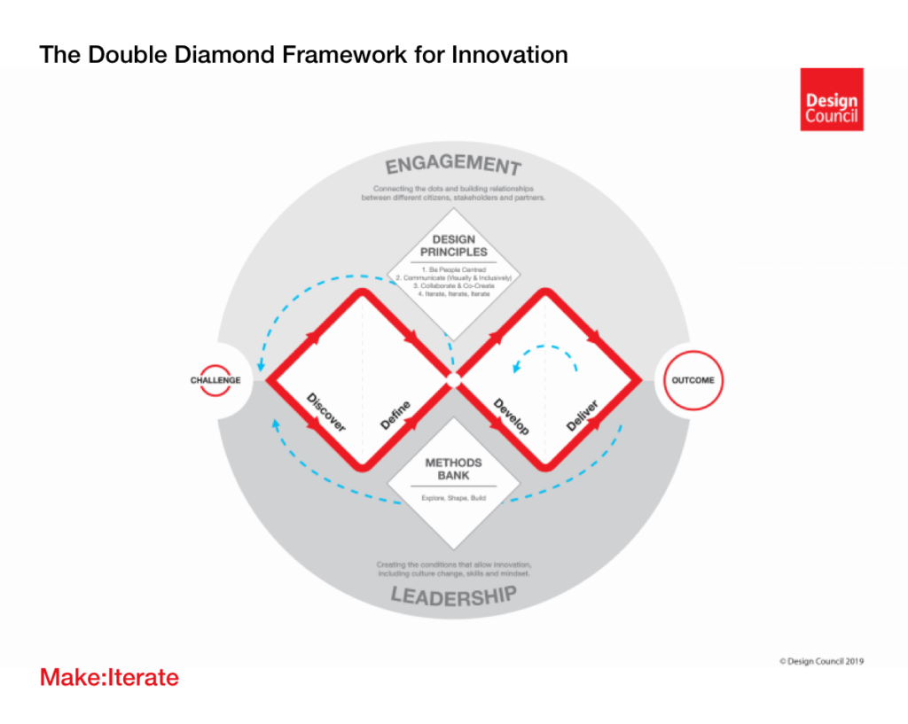 The Double Diamond Framework for Innovation