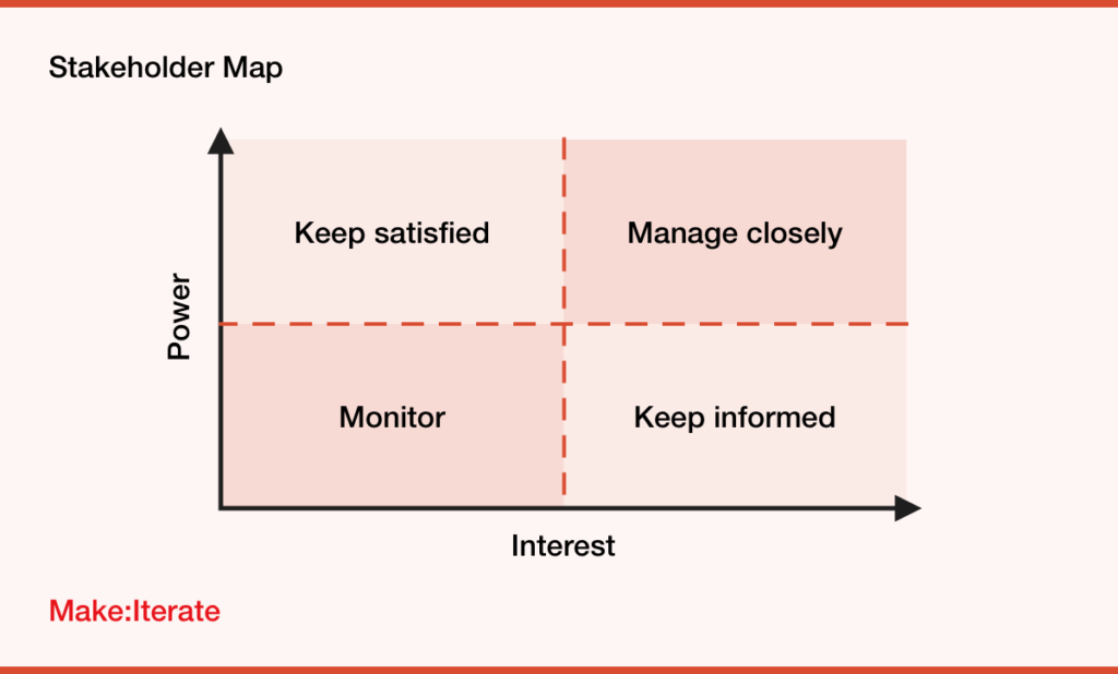 Power-interest matrix