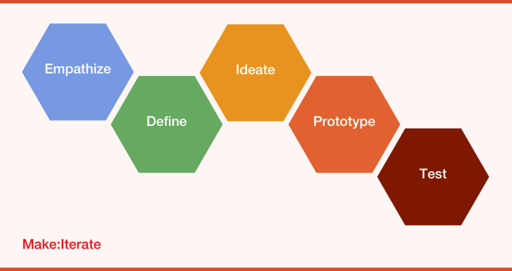 Stanford design thinking process