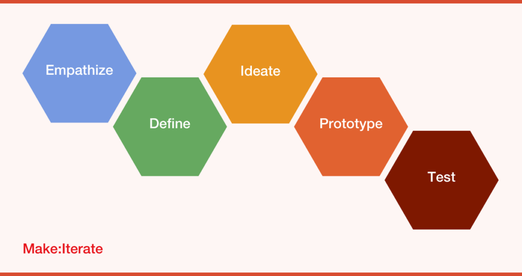 Example of the design thinking process on how prototypes are built