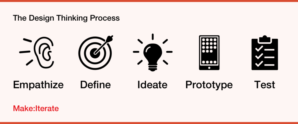 The 5 stages of the design thinking process