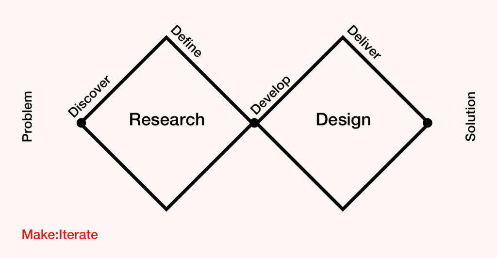 The Double Diamond design process