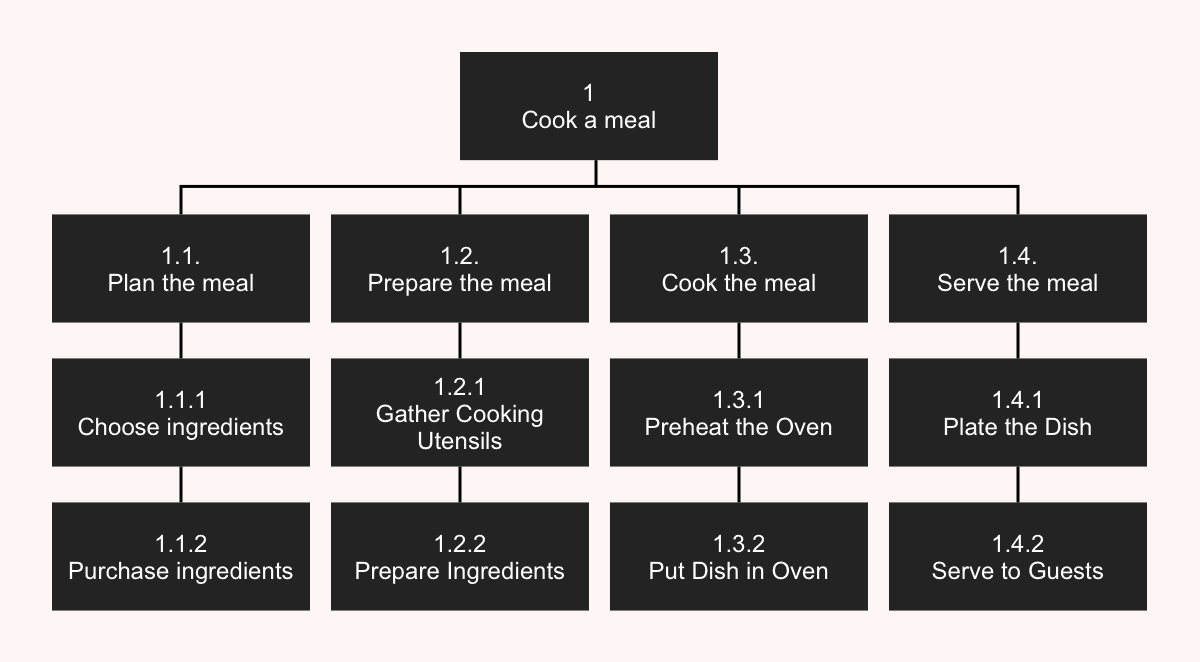 a-simple-guide-to-hierarchical-task-analysis-make-iterate