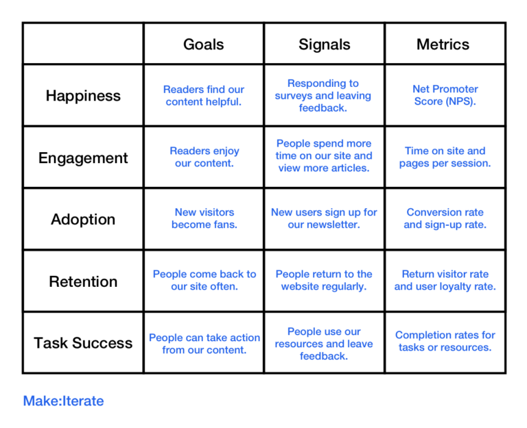 3 Simple Steps To Better UX Metrics With Google HEART – Make:Iterate